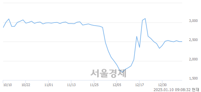 코휴맥스홀딩스, 상한가 진입.. +30.00% ↑