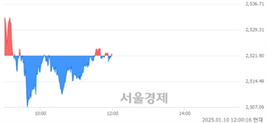 오후 12:00 현재 코스피는 41:59으로 매수우위, 매도강세 업종은 기계업(2.33%↑)