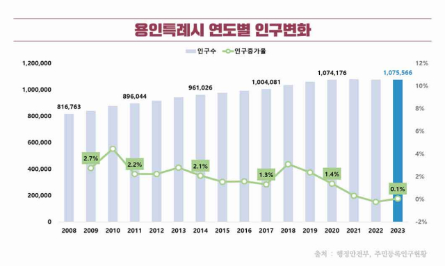 용인시 인구변화 그래프. 이미지 제공 = 용인시