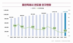 용인시, 성남·수원과 인구 전출입 빈번했다