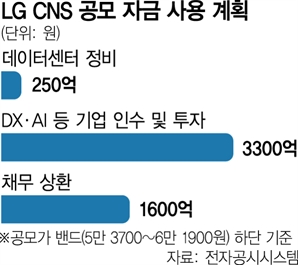 올 첫 IPO 대어 LG CNS “DX 선도 시장 목표…곧 깜짝 뉴스 나올 것” [시그널]