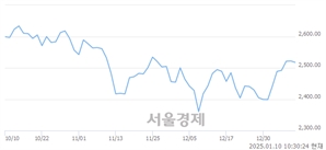 오전 10:30 현재 코스피는 36:64으로 매수우위, 매수강세 업종은 비금속광물업(0.41%↑)