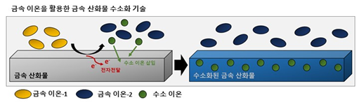 금속 이온을 활용한 산화물 수소화 합성 기술 모식도. 사진 제공=GIST