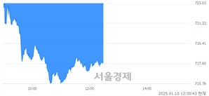 오후 12:30 현재 코스닥은 40:60으로 매수우위, 매수강세 업종은 섬유·의류업(0.66%↓)