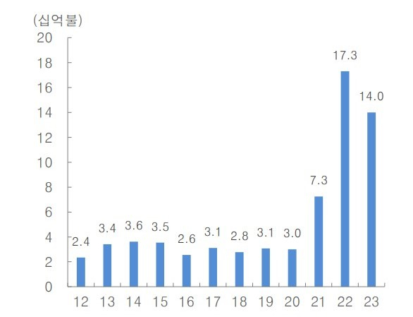 우리나라의 연도별 방산수출액. /자료=방사청, 대신증권