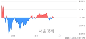 오후 1:30 현재 코스피는 43:57으로 매수우위, 매수강세 업종은 통신업(0.92%↓)