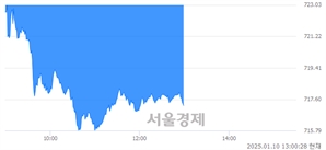 오후 1:00 현재 코스닥은 38:62으로 매수우위, 매수강세 업종은 출판·매체복제업(0.40%↑)