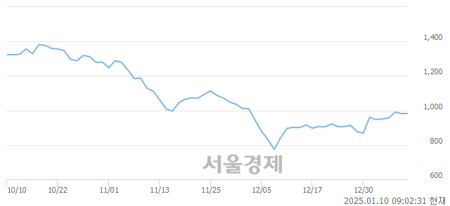 코THE E&M, 상한가 진입.. +29.94% ↑