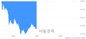 오후 12:00 현재 코스닥은 38:62으로 매수우위, 매수강세 업종은 섬유·의류업(0.71%↓)