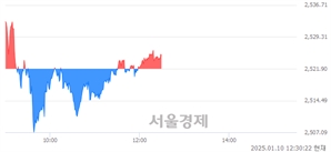 오후 12:30 현재 코스피는 43:57으로 매수우위, 매도강세 업종은 기계업(2.18%↑)