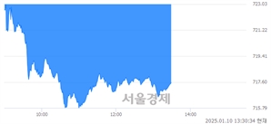 오후 1:30 현재 코스닥은 39:61으로 매수우위, 매수강세 업종은 섬유·의류업(0.59%↓)