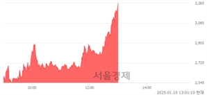 <코>현대ADM, 상한가 진입.. +29.92% ↑