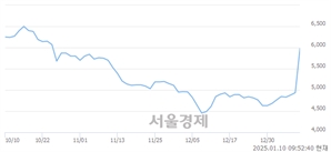 <코>위닉스, 상한가 진입.. +29.89% ↑