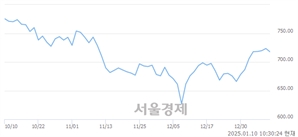 오전 10:30 현재 코스닥은 37:63으로 매수우위, 매수강세 업종은 비금속업(0.80%↑)