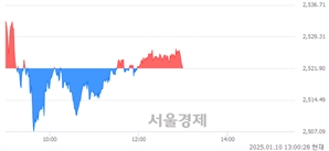 오후 1:00 현재 코스피는 42:58으로 매수우위, 매수강세 업종은 전기전자업(0.99%↓)