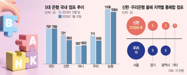 강남·명동점도 닫은 은행, 개인·기업금융 묶어 대형화