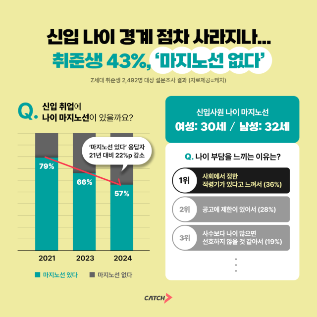 '저 아직 안늦었죠?'…취준생 43% "신입 나이 마지노선 없다"