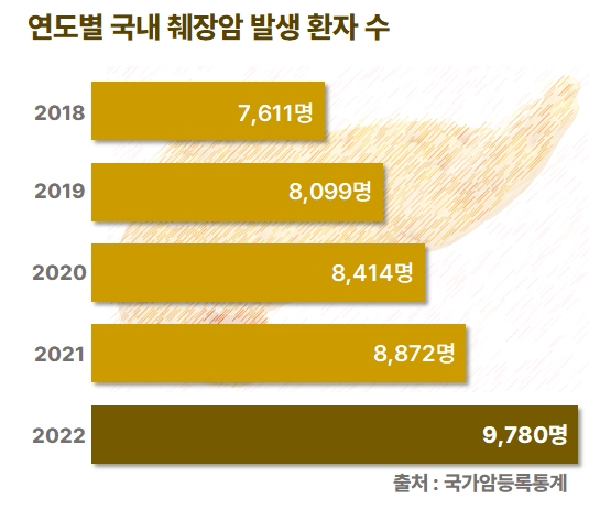 2018-2022년 국내 췌장암 발생 환자 수. 사진 제공=분당서울대병원