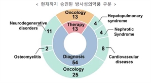 ‘항암 치료의 새로운 시대’ 방사성 의약품 67개 허가