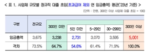 대기업 신입 초봉 5000만원 넘었다…중기와 격차 2000만원