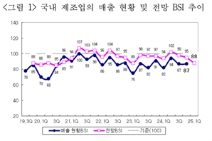 1분기 제조업 경기 전망 ‘뚝’…내수부진·대내외 불확실성 탓