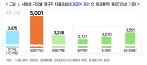 대기업 '노조 프리미엄' 신입 초봉 5000만원 넘었다…중기와 2000만원 격차