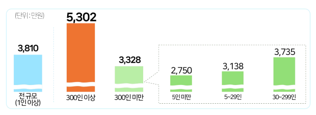 2023년 기준 기업 규모별 대졸 정규직 신임 초과급여 포함 초임. 그래픽=경총