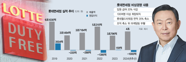 신동빈 '고강도 쇄신' 촉구에…매출 반토막도 감수