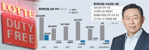 신동빈 '고강도 쇄신' 촉구에…매출 반토막도 감수