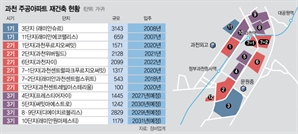 과천 주공, 5년뒤면 1.8만가구 브랜드타운