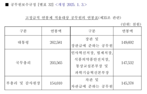 직무 정지 尹대통령 연봉 2.6억, 韓총리는 2억