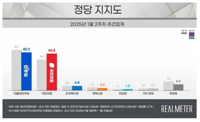 사진 제공=리얼미터