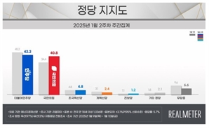 국힘 40.8%, 민주 42.2%…16주 만에 양당 지지율 오차 범위 내로 [리얼미터]