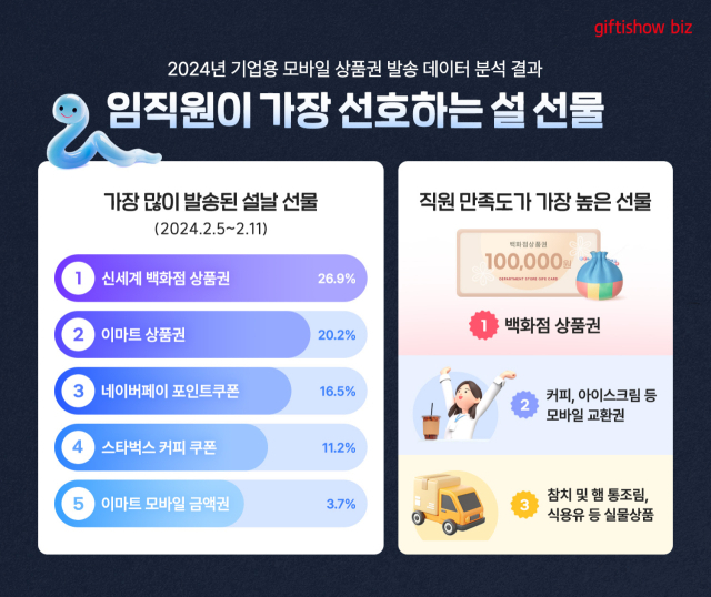 직원들이 가장 좋아하는 설 선물 2위는 이마트 상품권…1위는?