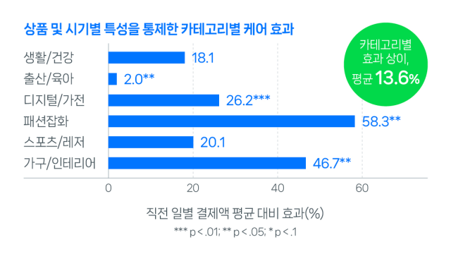 반품안심케어의 상품 카테고리별 효과. 사진 제공=네이버