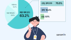 기업 60%, 신입사원 수시채용…'공채만 활용'은 9.2%