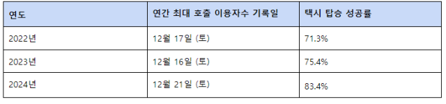 연간 최대 호출 이용자수 기록일의 택시 탑승 성공률. 사진 제공=카카오모빌리티