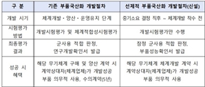 무기체계 개발 단계부터 국산 부품으로…국산화 박차