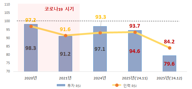 한국산업기술진흥협회가 조사한 기업의 R&D 투자심리 지표인 R&D전망조사(RSI) 추이. 사진 제공=산기협