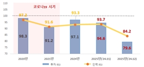 기업들 "올해 R&D 투자 대폭 줄인다"…계엄사태에 심리 역대 최악