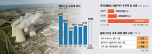 누적수주 2조弗 향해 달린다…K건설 올 목표액 11년만에 500억弗대로