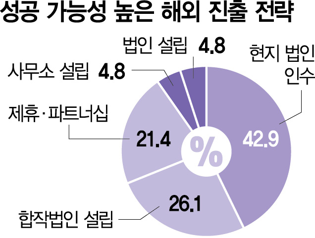 K금융 글로벌진출 新공식은 '지분투자'