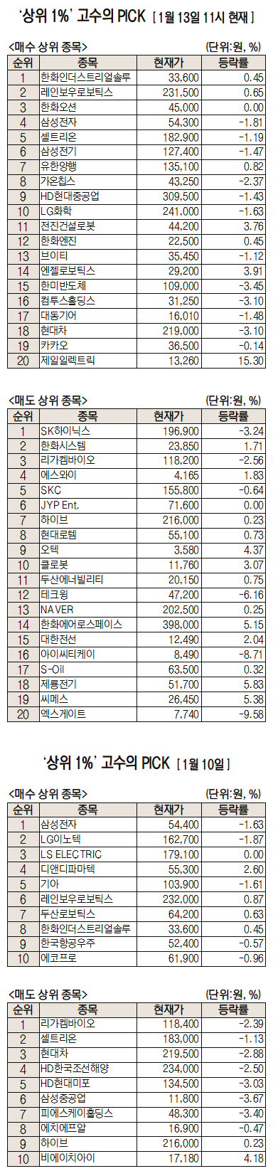 [주식 초고수는 지금] 합병 시너지 기대…한화인더스트리얼솔루션즈 순매수 1위