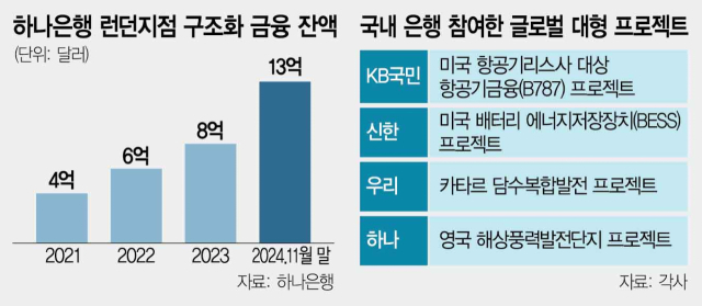 韓은행 공동진출로 영역 넓혀…담수화 등 포트폴리오도 다양화 [리빌딩 파이낸스 2025]