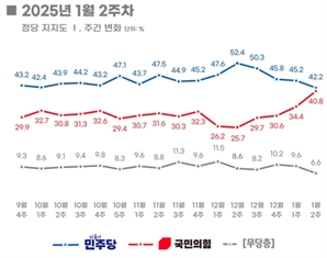 국힘 40.8%, 민주 42.2%…넉달만에 지지율 격차 오차 범위