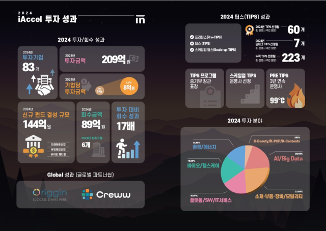 아이엑셀 2024년 투자 성과. 사진제공=인포뱅크