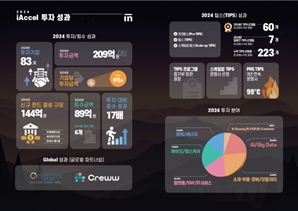 83개 기업에 209억 투자…혹한기에도 씨앗 뿌린 투자기관