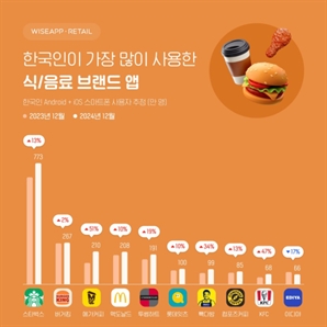 스타벅스·버거킹…식음료 자사앱 1위 찍었다