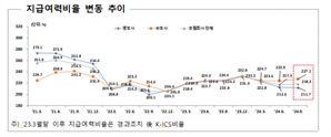 생보사 지급여력비율 하락세 계속…삼성생명 200% 하회