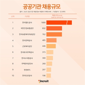 2025 공공기관 채용 규모 1위는 한국철도공사